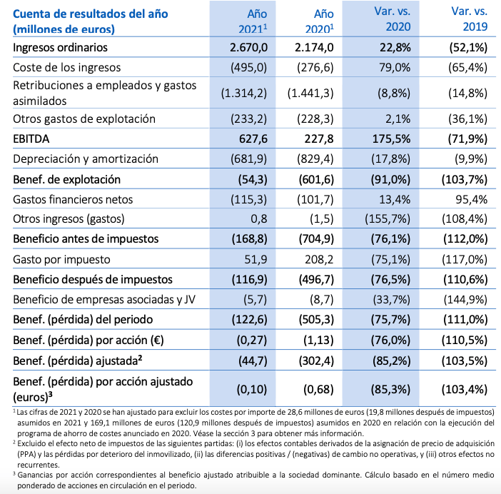 Cuenta de resultados de Amadeus en 2021