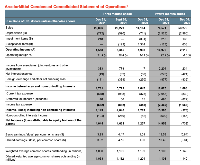ArcelorMittal ganó 13,49 $ por acción en 2021, que en euros son 11,86 €. En 2020 la compañía tuvo pérdidas.