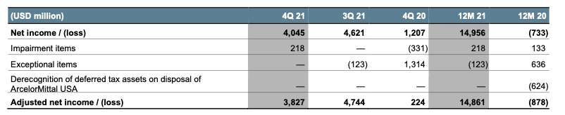 El beneficio por acción ajustado, que no incluye extraordinarios, fue de 14.861 millones $, lo que supone unos 11,83 € por acción.