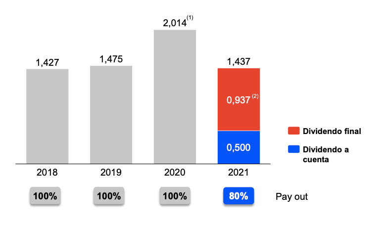 Dividendos de Endesa, 2018-2021