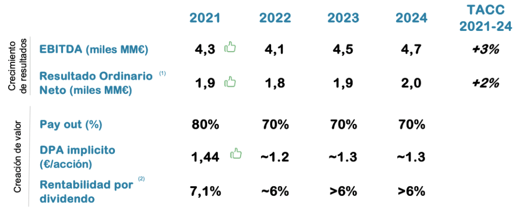 Dividendos previstos de Endesa, 2022-2024