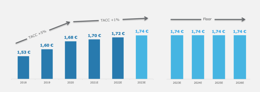 Enagás pagará un mínimo de 1,74 € por acción entre 2023 y 2026