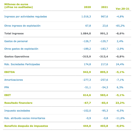 Cuenta de resultados de Enagás en 2020 y 2021