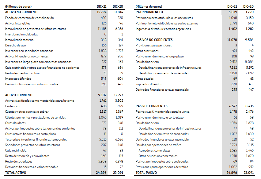 Balance de situación de Ferrovial en 2021
