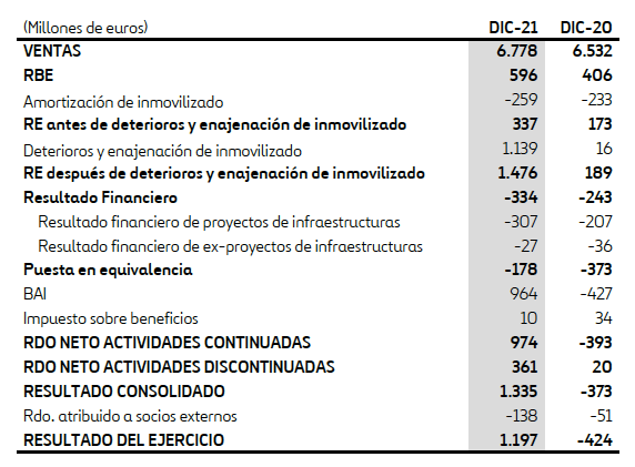 Cuenta de resultados resumida de Ferrovial