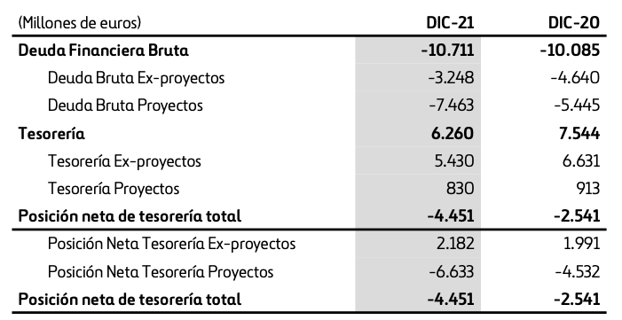 Posición neta de Tesorería de Ferrovial en 2021.