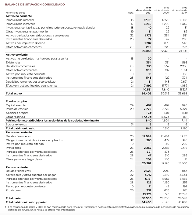 Balance de situación de IAG en 2021