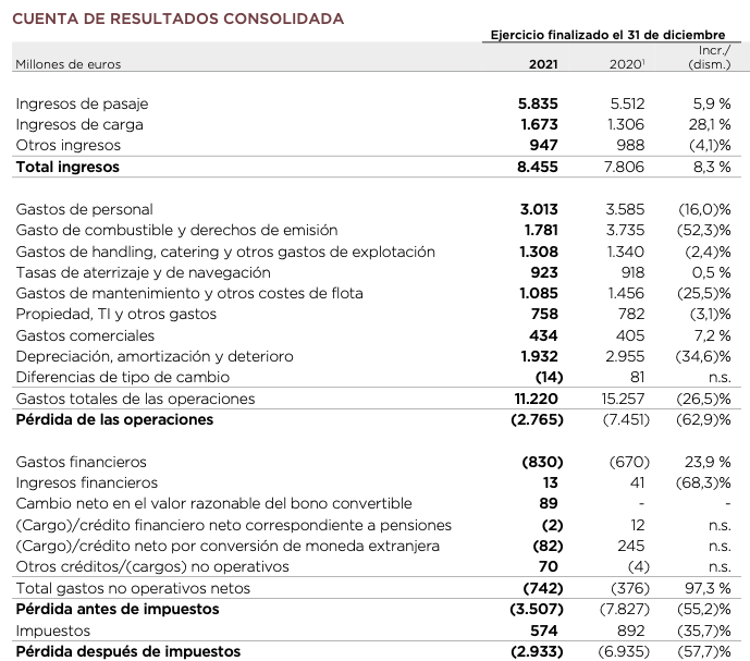 Cuenta de resultados de IAG en 2021