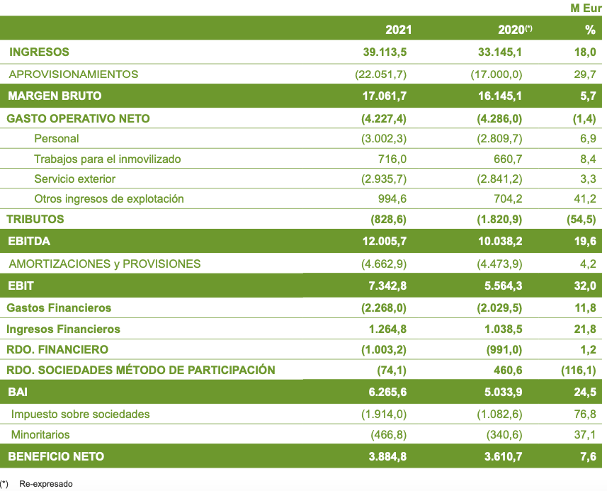Cuenta de resultados de Iberdrola en 2021 y 2020