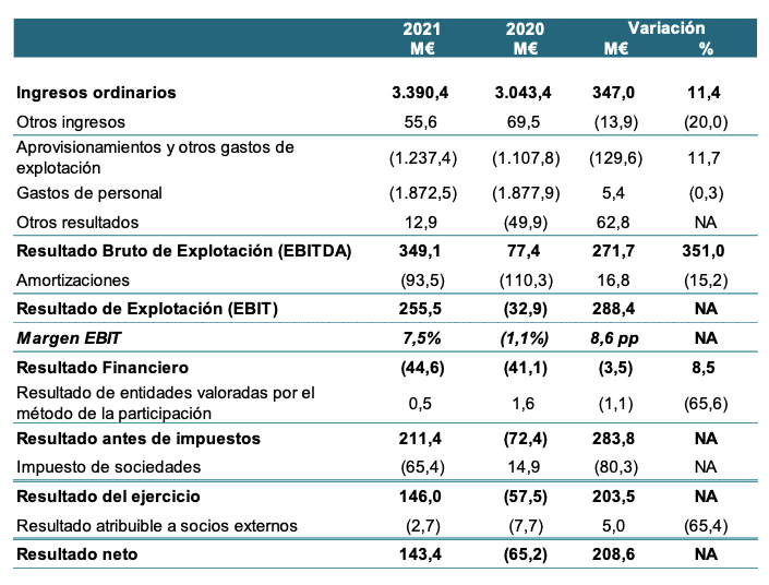 Cuenta de resultados de Indra en 2021 y 2020