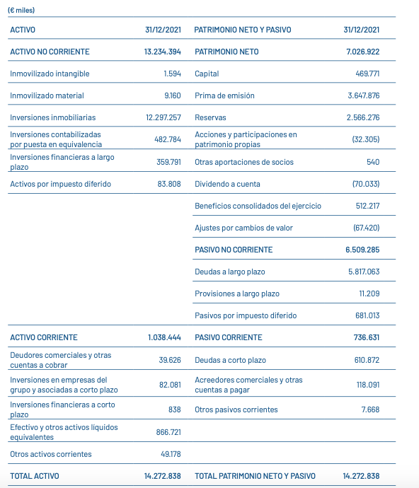 Balance de situación de Merlin Properties en 2021