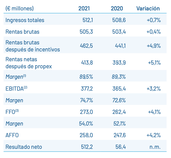 Cuenta de resultados de Merlin Properties en 2021