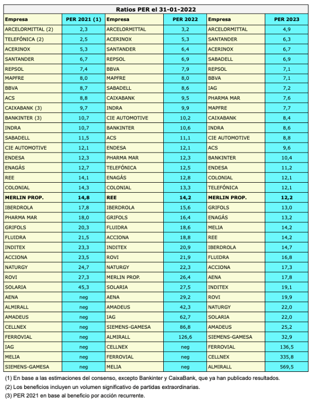 Ratios PER de los valores del IBEX 35 en base a las estimaciones del consenso de los analistas para 2021, 2022 y 2023. El ratio PER mediano de 2021 es de 14,8, el de 2022 de 14,2 y el de 2023, de 12,2, de modo que la bolsa española estaría cotizando (al final de enero de 2022) con un descuento de en torno al 10%.