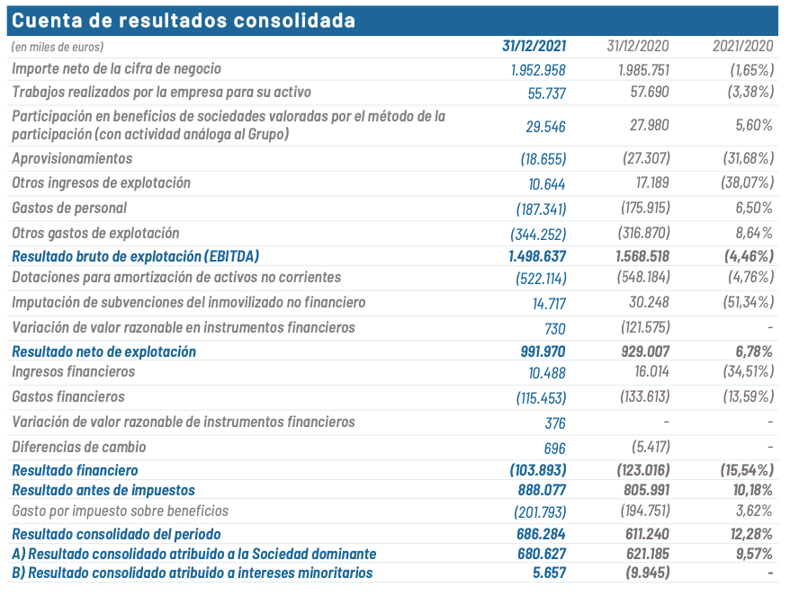 Cuenta de resultados de Red Eléctrica en 2021 y 2020