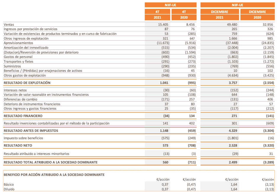 Repsol ganó 2.499 millones € en 2021, frente a las pérdidas de 3.289 millones € de 2020.