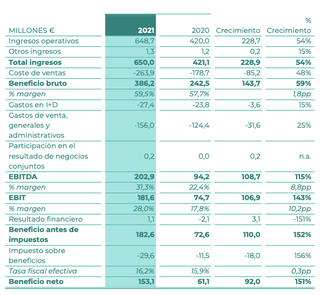 Rovi aumentó su beneficio neto un 151% en 2021, hasta los 153,1 millones €