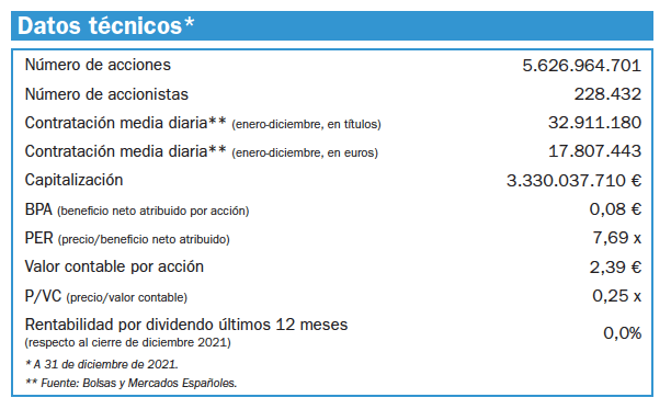 En los datos técnicos del informe de resultados, se indica que el beneficio por acción fue de 0,08 €