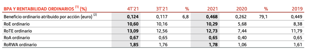 Beneficio por acción ordinario del Santander en 2019 (0,449 €), 2020 (0,262 €) y 2021 (0,468 €)