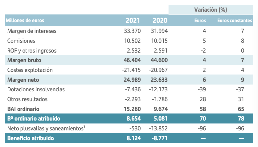 Cuenta de resultados resumida del Santander en 2021. El beneficio neto atribuido fue de 8.124 millones €, y el beneficio neto atribuido ordinario fue superior en 530 millones €, de 8.654 millones €, pues no incluye un cargo extraordinario de 530 millones €.