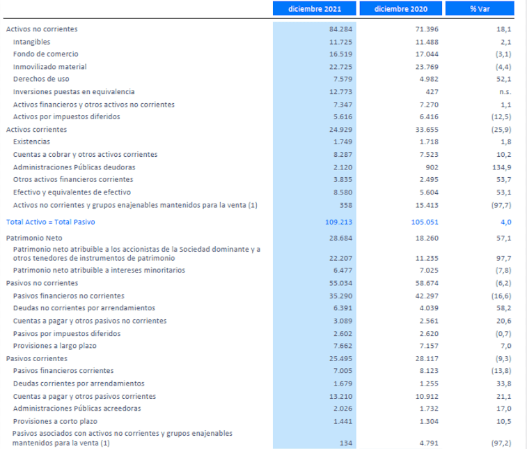Balance de situación de Telefónica en 2021