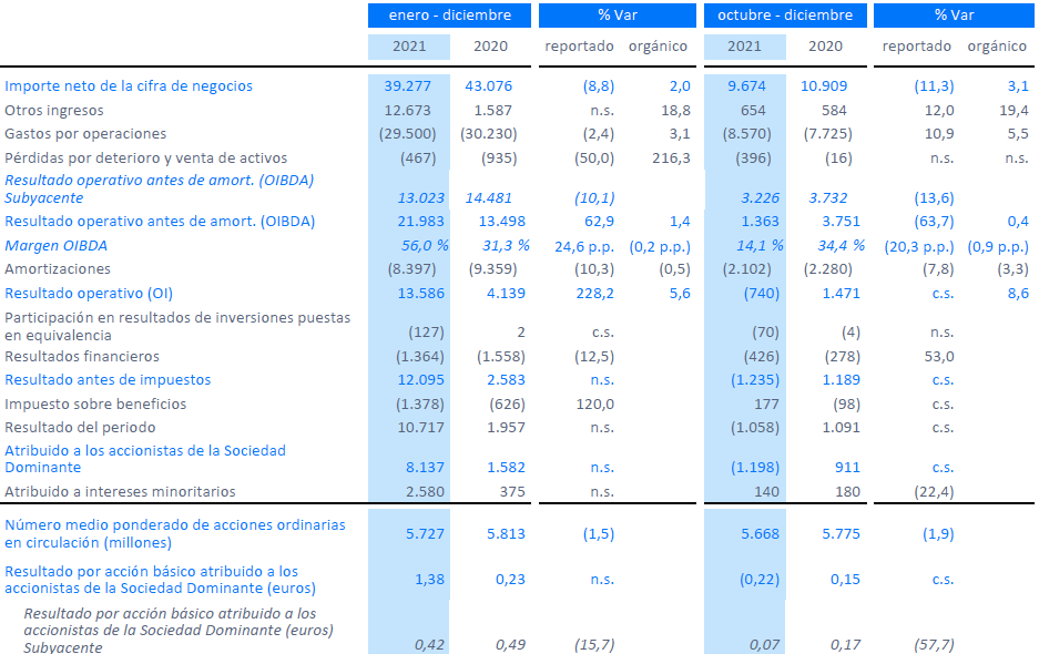 Cuenta de resultados de Telefónica en 2021