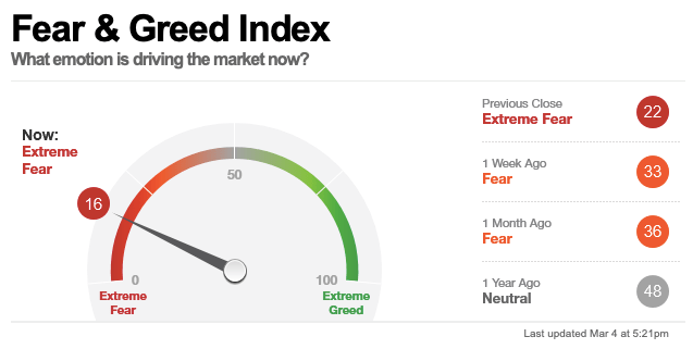 Indice Miedo y Avaricia de la CNN. El valor es de 16 sobre 100, que indica miedo extrema.