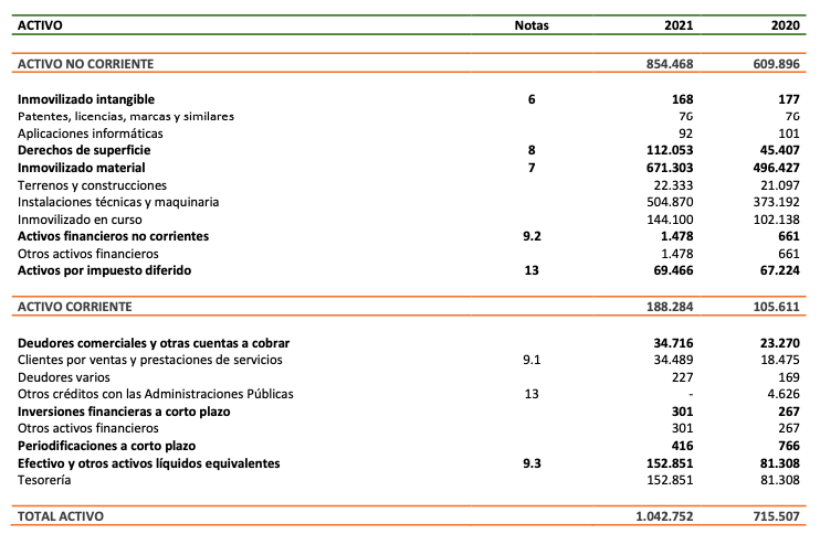 Activo de Solaria en 2021