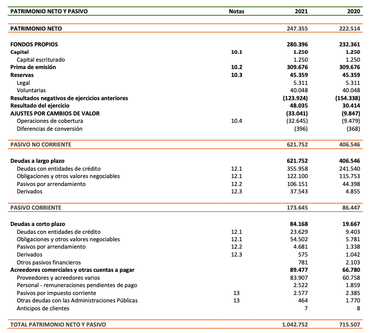 Pasivo y neto de Solaria en 2021