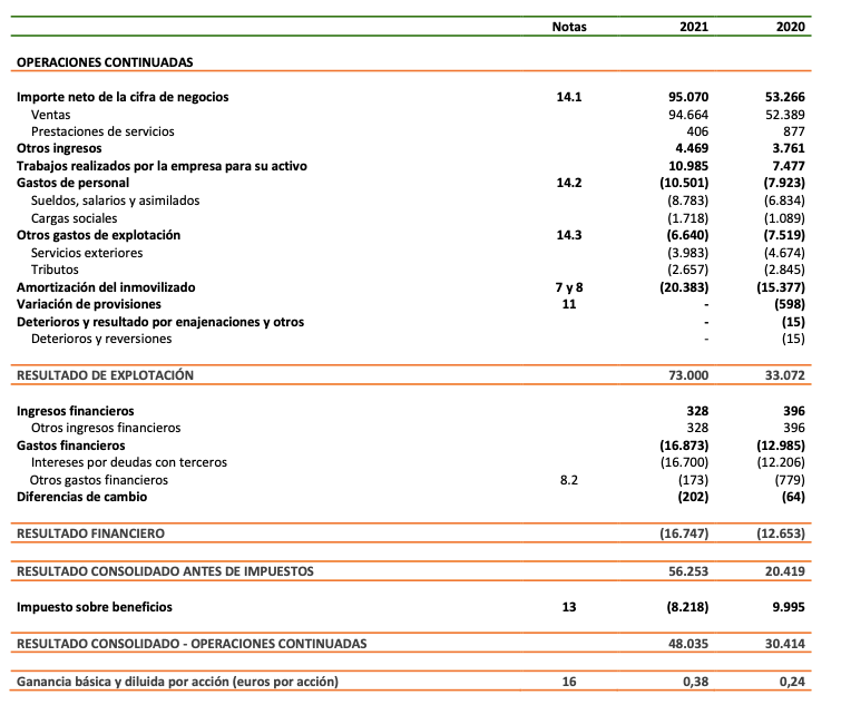 Cuenta de resultados de Solaria en 2021