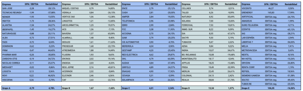 Tabla completa que relaciona las 91 empresas según el ratio Deuda Financiera Neta / EBITDA con su rentabilidad bursátil en marzo 2021 - marzo 2022