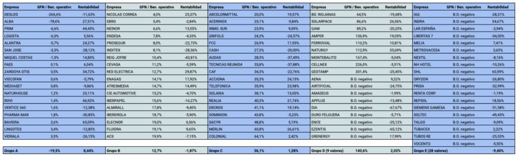 Tabla completa que relaciona las 91 empresas según el ratio Gastos financieros netos / Beneficio operativo con su rentabilidad bursátil en marzo 2021 - marzo 2022