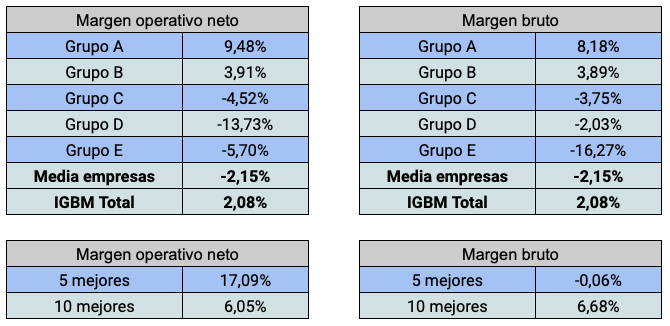Rentabilidad en bolsa de las empresas cotizadas según su pertenencia a uno de los cinco grupos de acuerdo con su margen operativo neto y su margen bruto.