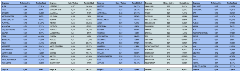 Tabla completa que relaciona las 91 empresas según el ratio Patrimonio Neto / Activo con su rentabilidad bursátil en marzo 2021 - marzo 2022