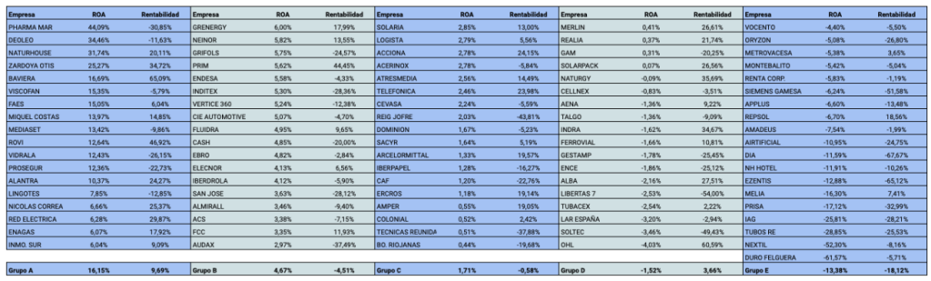 Tabla completa de las 91 empresas de la bolsa española según su ROA en marzo de 2021 y su rentabilidad en bolsa entre marzo de 2021 y marzo de 2022.