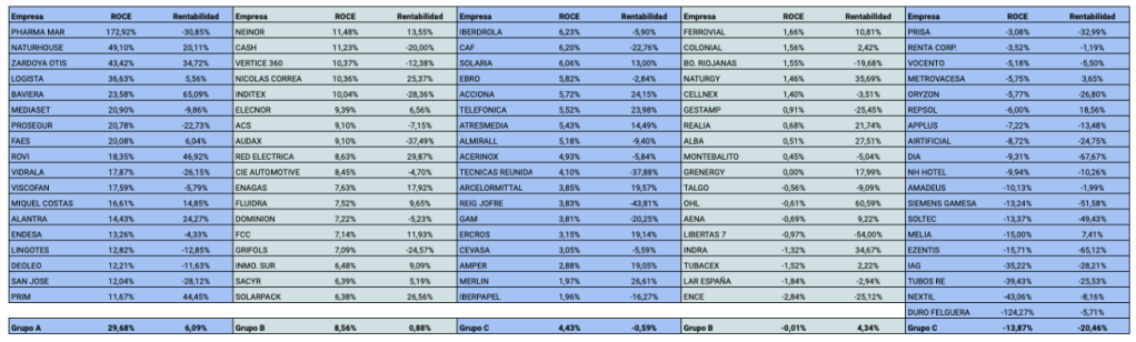 Tabla completa de las 91 empresas de la bolsa española según su ROCE en marzo de 2021 y su rentabilidad en bolsa entre marzo de 2021 y marzo de 2022.