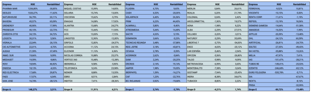 Tabla completa de las 91 empresas de la bolsa española según su ROE en marzo de 2021 y su rentabilidad en bolsa entre marzo de 2021 y marzo de 2022.