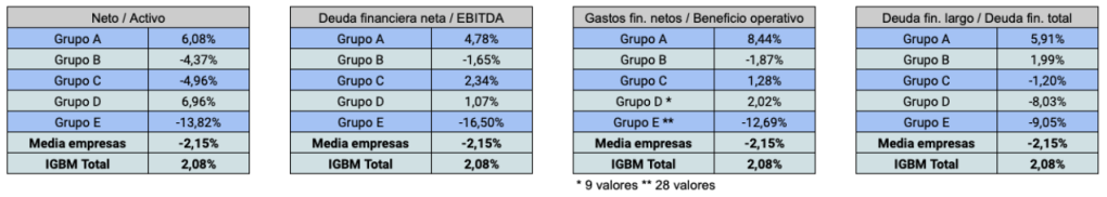 Tablas que relacionan el nivel de cuatro ratios de solvencia de 91 empresas en marzo de 2021, divididas en cinco grupos, con la rentabildiad de las mismas de marzo de 2021 a marzo de 2022.