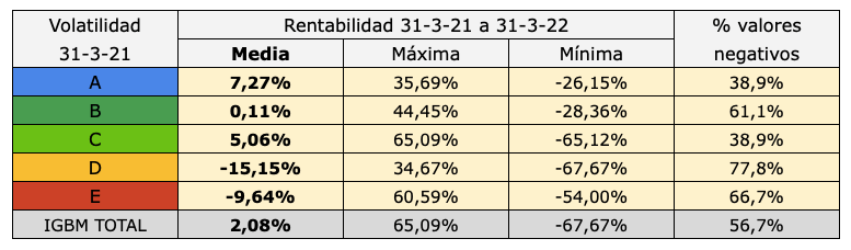 Tabla que indica la rentabilidad media, máxima y mínima entre marzo de 2021 y marzo de 2022 de cinco grupos de 18 valores no financieros según su grado de volatilidad.