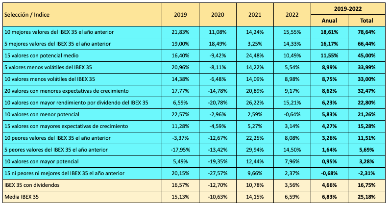 Ranking de estrategias centradas en valores del IBEX 35 desde 2019