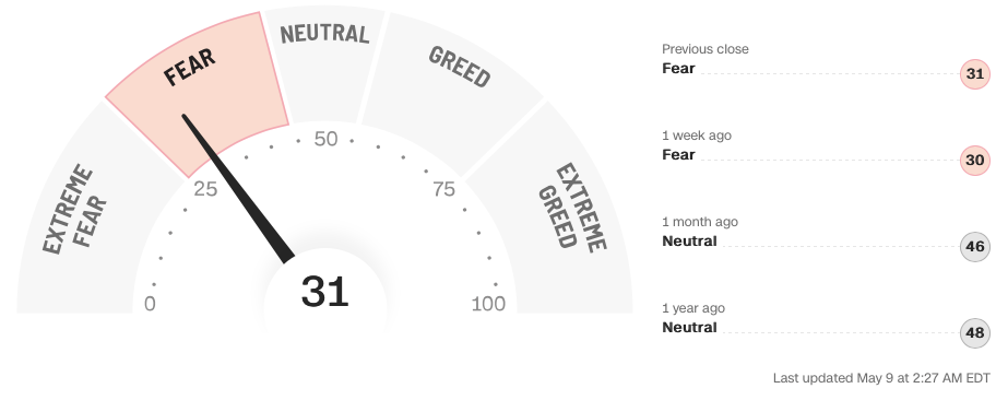 Indice Miedo y Avaricia de la CNN. El valor es de 31 sobre 100, que indica miedo, cerca del miedo extremo.
