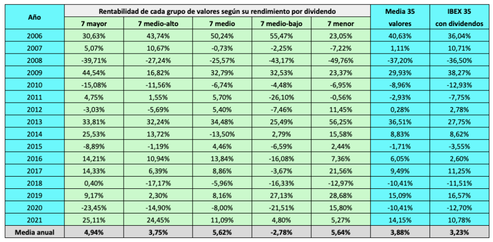 Rentabilidad media de cada grupo de 7 valores del IBEX 35 según su rendimiento por dividendo, de 2006 a 2021