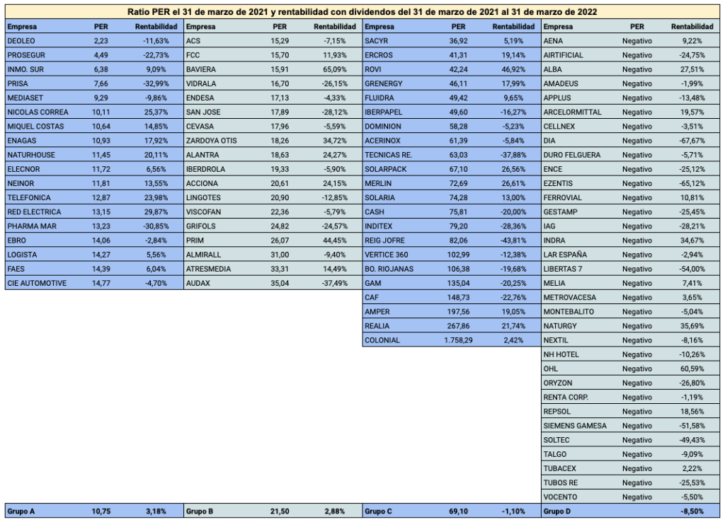 Ranking por PER de 91 empresas no financieras el 31 de marzo de 2021 y la rentabilidad en bolsa en los doce meses siguientes.