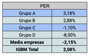 Cuadro resumen que relaciona el ratio PER el 31 de marzo de 2021 y la rentabilidad en bolsa entre marzo de 2021 y marzo de 2022 de las empresas no financieras de la bolsa española, divididas en cuatro grupos