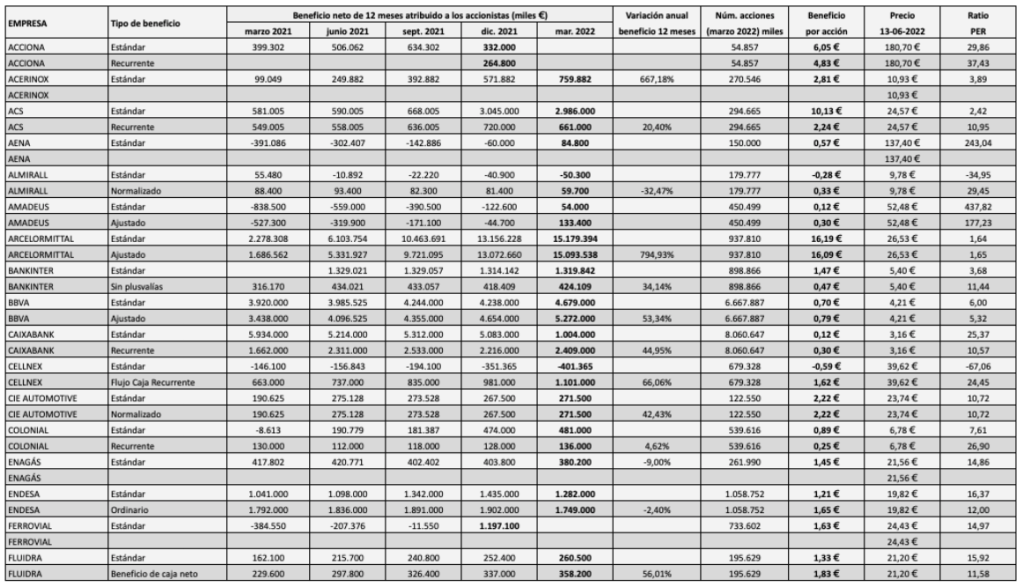 Beneficio neto atribuido a los accionistas, acumulado en períodos de doce meses, beneficio por acción y PER, de las empresas del IBEX 35, de Acciona hasta Fluidra