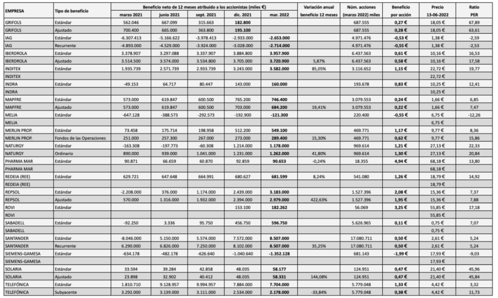 Beneficio neto atribuido a los accionistas, acumulado en períodos de doce meses, beneficio por acción y PER, de las empresas del IBEX 35, de Grifols hasta Telefónica