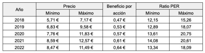 Beneficio por acción y ratio PER mínimo y máximo de Iberdrola entre 2018 y 2022