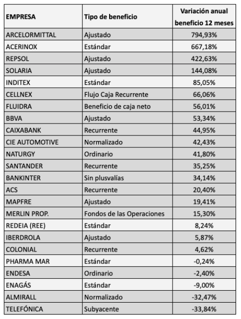 Ranking de 24 empresas del IBEX 35 según la variación de su beneficio interanual en marzo de 2022 respecto de marzo de 2021
