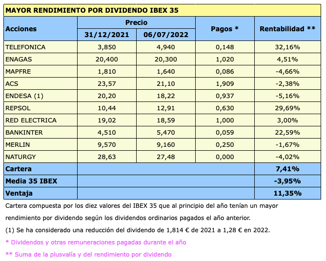 Los diez valores del IBEX 35 con mayor rendimiento por dividendo superan al índice en 11,35 puntos.