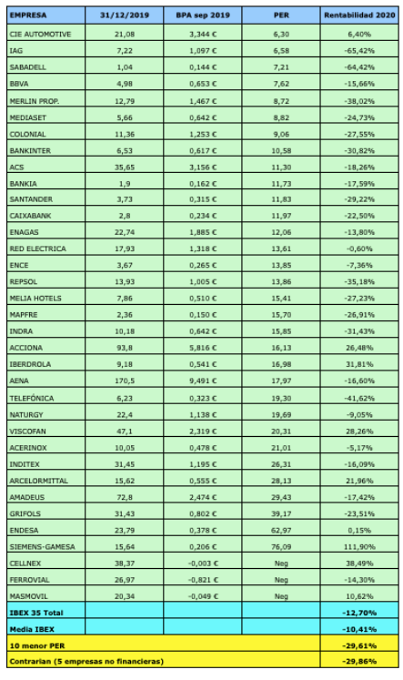 Tabla con resultados de la estrategia Contrarian en 2020