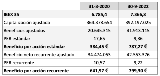 Cálculo del beneficio por acción del IBEX 35 en marzo de 2020 y en septiembre de 2022